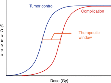 therapeutic window vs therapeutic index